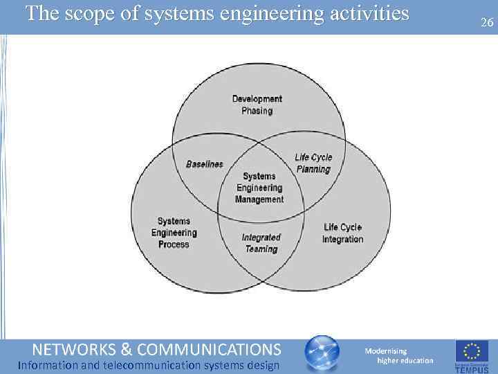 The scope of systems engineering activities Information and telecommunication systems design 26 