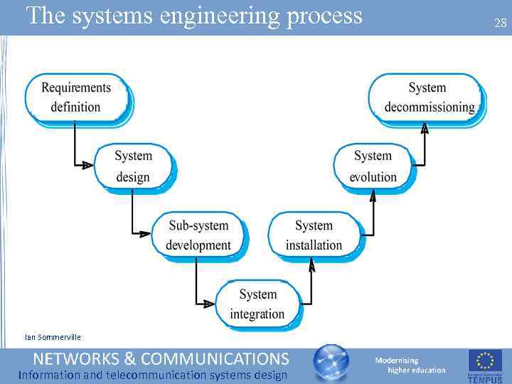 The systems engineering process Ian Sommerville Information and telecommunication systems design 28 
