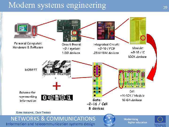 Modern systems engineering Krste Asanovic, Chris Terman Information and telecommunication systems design 29 