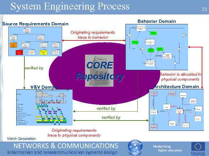 System Engineering Process 32 Behavior Domain Source Requirements Domain Originating requirements trace to behavior
