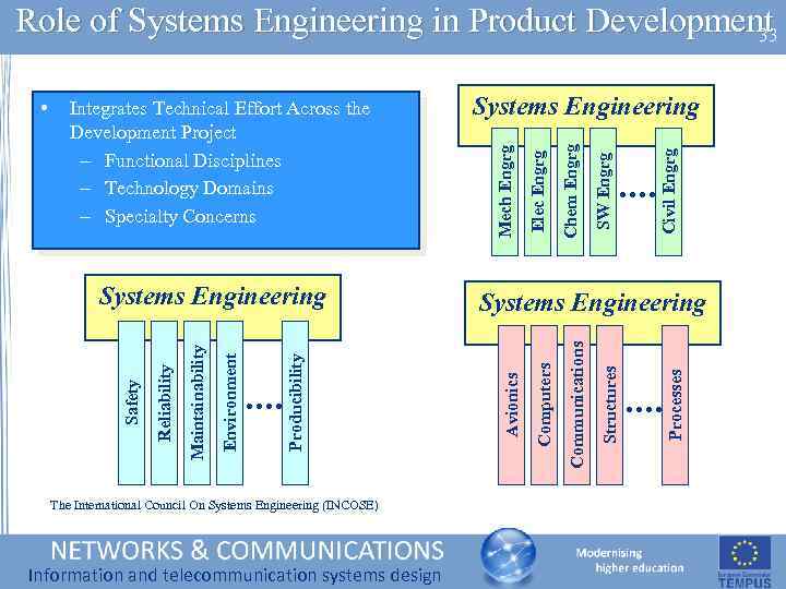 Role of Systems Engineering in Product Development 33 The International Council On Systems Engineering