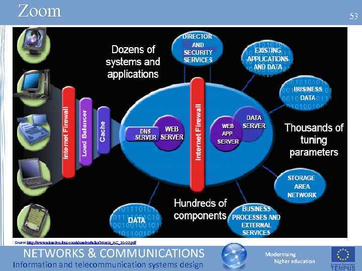 Zoom Source: http: //www. almaden. ibm. com/almaden/talks/Morris_AC_10 -02. pdf Information and telecommunication systems design