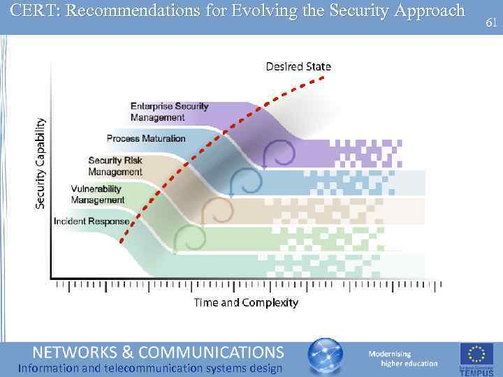CERT: Recommendations for Evolving the Security Approach Information and telecommunication systems design 61 