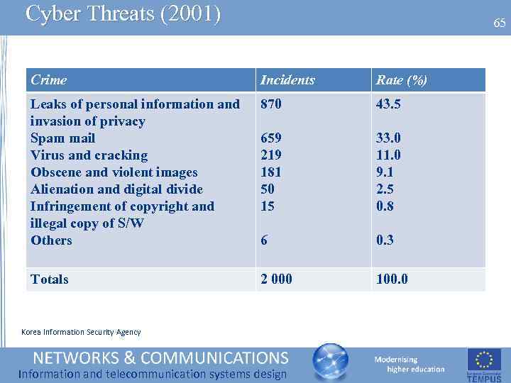 Cyber Threats (2001) 65 Crime Incidents Rate (%) Leaks of personal information and invasion