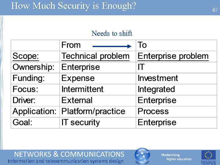 How Much Security is Enough? Needs to shift Information and telecommunication systems design 67