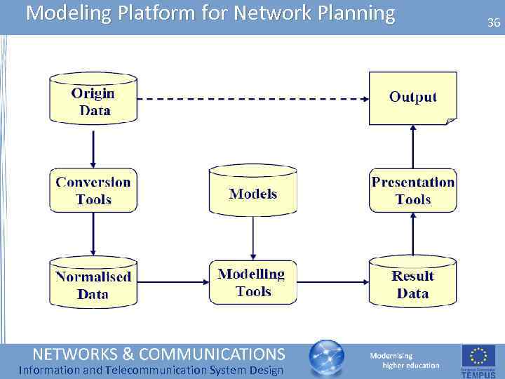 Modeling Platform for Network Planning Information and Telecommunication System Design 36 