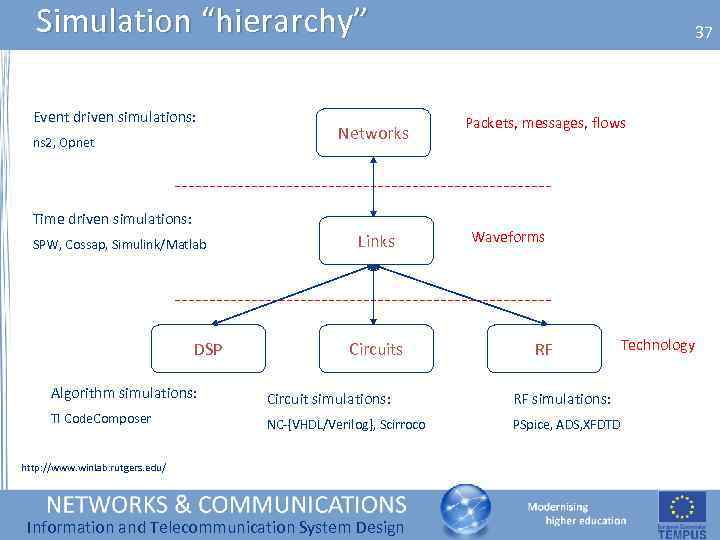 Simulation “hierarchy” Event driven simulations: ns 2, Opnet Networks Time driven simulations: SPW, Cossap,