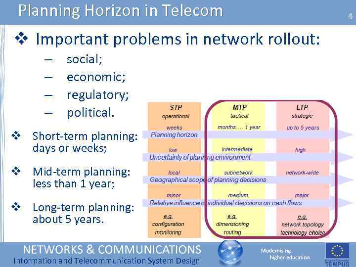 Planning Horizon in Telecom v Important problems in network rollout: – – social; economic;