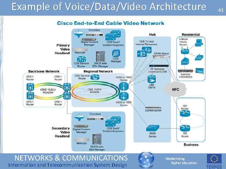 Example of Voice/Data/Video Architecture Information and Telecommunication System Design 41 