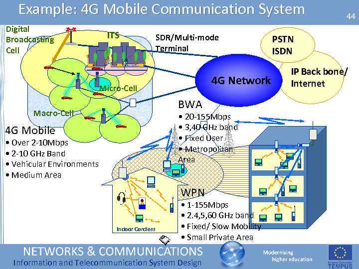 Example: 4 G Mobile Communication System Digital Broadcasting Cell ITS SDR/Multi-mode Terminal 4 G