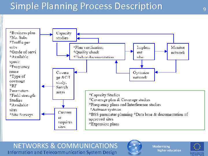 Simple Planning Process Description Information and Telecommunication System Design 9 