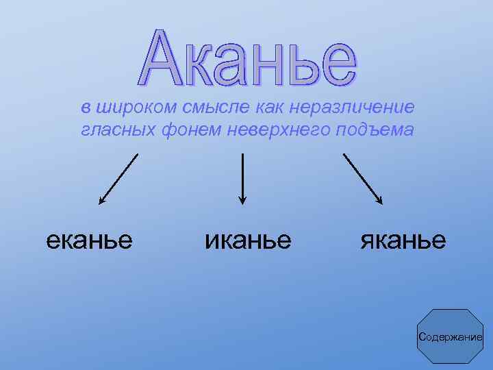 в широком смысле как неразличение гласных фонем неверхнего подъема еканье иканье яканье Содержание 