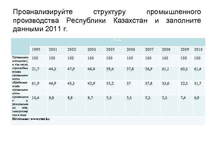 Проанализируйте структуру промышленного производства Республики Казахстан и заполните данными 2011 г. Годы 1995 Промышлен