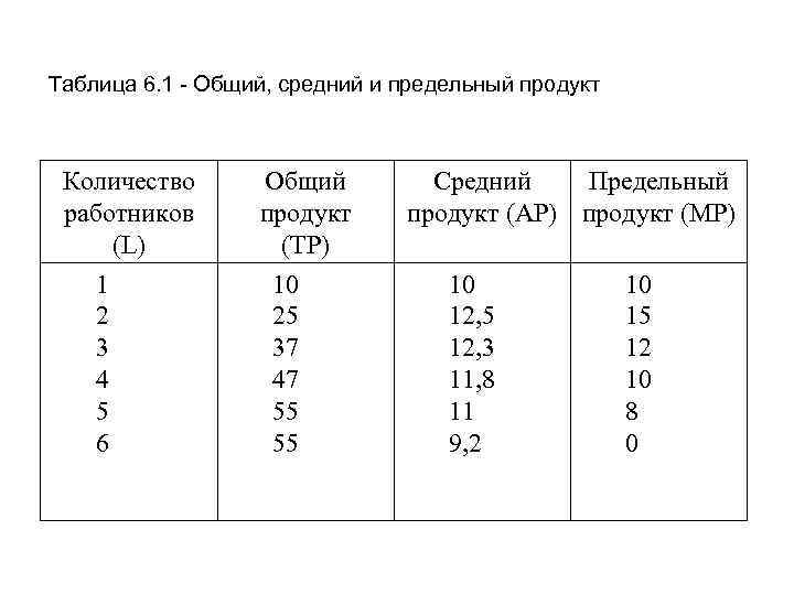 Таблица 6. 1 - Общий, средний и предельный продукт Количество работников (L) 1 2