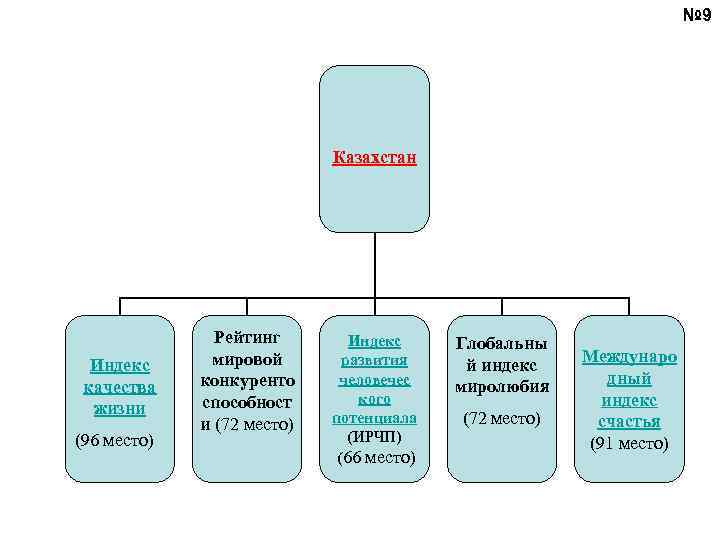 № 9 Казахстан Индекс качества жизни (96 место) Рейтинг мировой конкуренто способност и (72