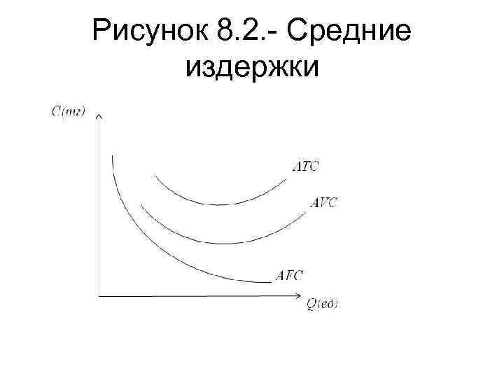 Рисунок 8. 2. - Средние издержки 