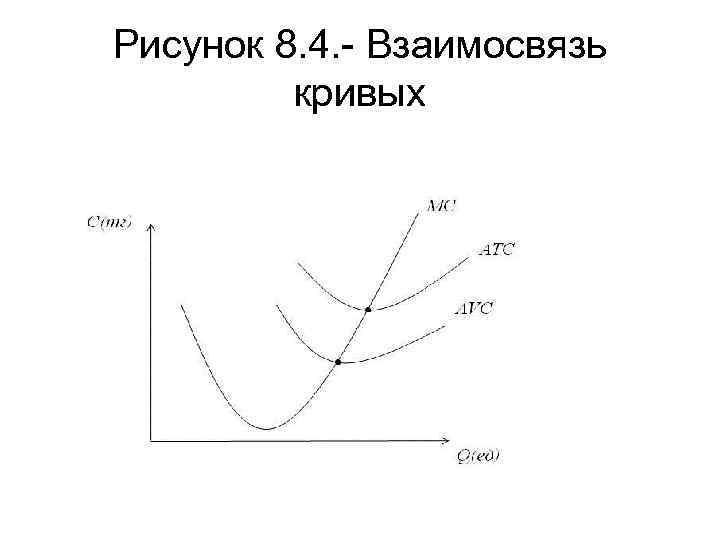 Рисунок 8. 4. - Взаимосвязь кривых 