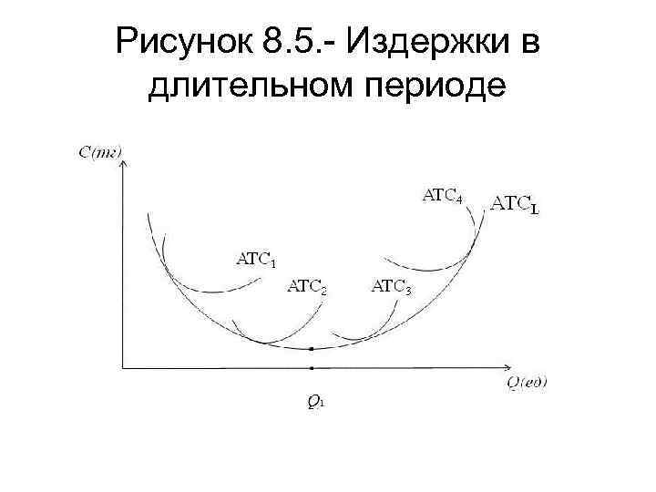 Рисунок 8. 5. - Издержки в длительном периоде 