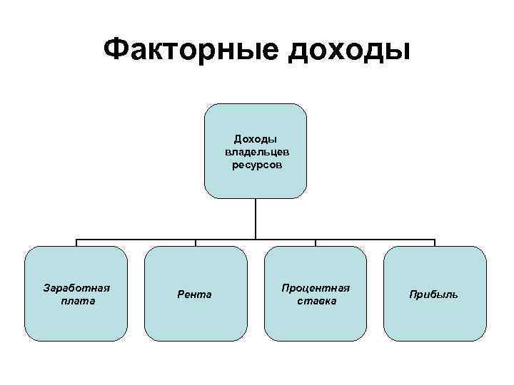 Факторными доходами называют ресурсы