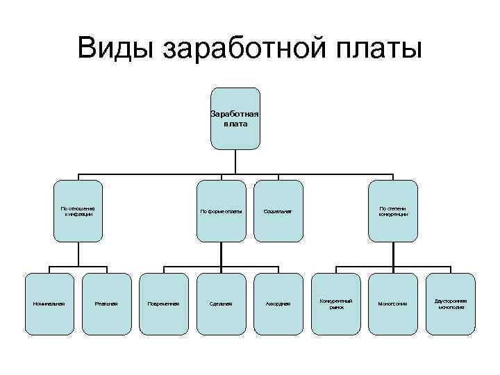 Виды заработной платы Заработная плата По отношению к инфляции Номинальная По форме оплаты Реальная