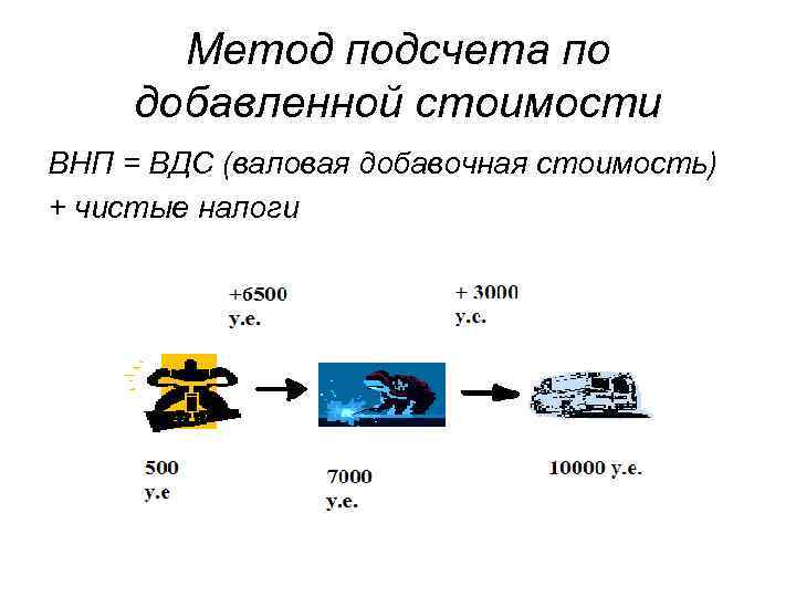 Метод подсчета по добавленной стоимости ВНП = ВДС (валовая добавочная стоимость) + чистые налоги
