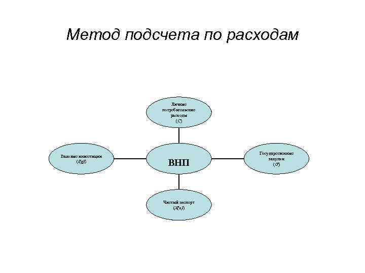 Метод подсчета по расходам Личные потребительские расходы (C) Валовые инвестиции (I(g)) ВНП Чистый экспорт
