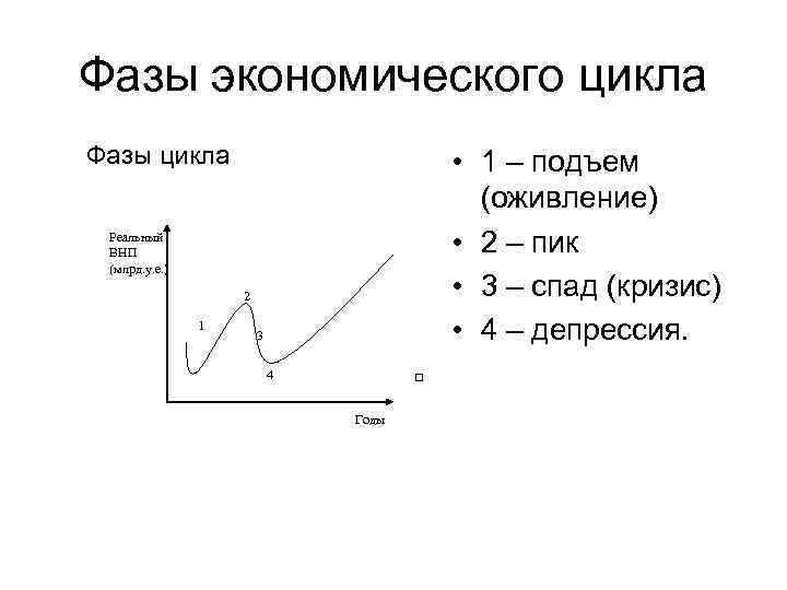 Фазы экономического цикла Фазы цикла • 1 – подъем (оживление) • 2 – пик