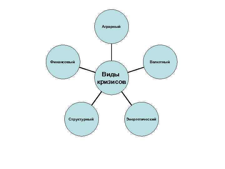 Аграрный Валютный Финансовый Виды кризисов Структурный Энергетический 