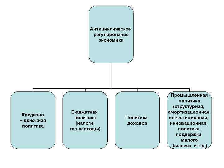 Антициклическое регулирование экономики Кредитно – денежная политика Бюджетная политика (налоги, гос. расходы) Политика доходов