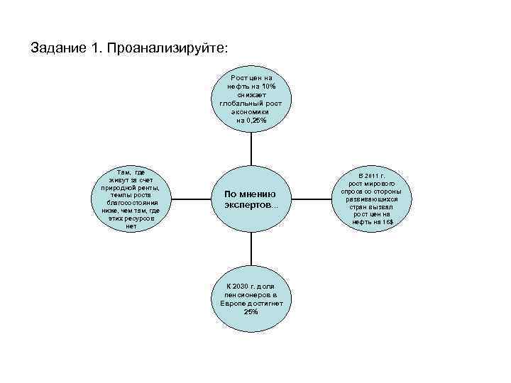 Задание 1. Проанализируйте: Рост цен на нефть на 10% снижает глобальный рост экономики на