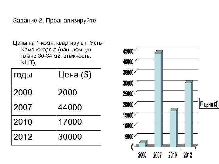 Задание 2. Проанализируйте: Цены на 1 -комн. квартиру в г. Усть. Каменогорске (пан. дом;