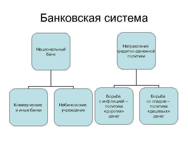 Банковская система Национальный банк Коммерческие и иные банки Небанковские учреждения Направления кредитно-денежной политики Борьба