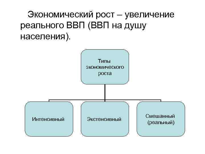  Экономический рост – увеличение реального ВВП (ВВП на душу населения). Типы экономического роста