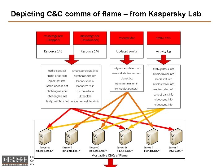 Depicting C&C comms of flame – from Kaspersky Laboratory of Cryptography and System Security