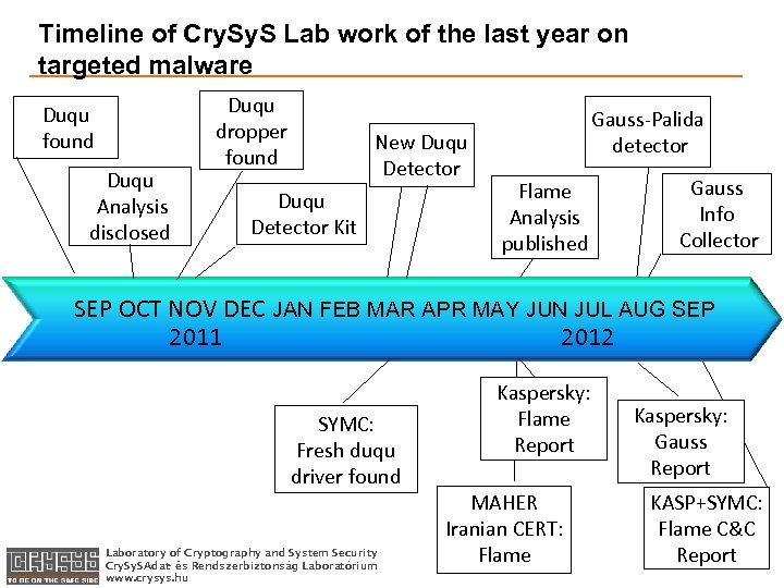 Timeline of Cry. S Lab work of the last year on targeted malware Duqu