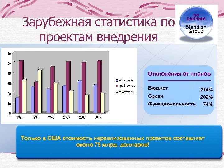 Зарубежная статистика по проектам внедрения ПО ДАННЫМ Standish Group Отклонения от планов Бюджет 214%