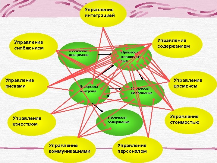 Управление интеграцией Управление снабжением Управление рисками Процессы инициации Управление содержанием Процессы планирова ния Процессы