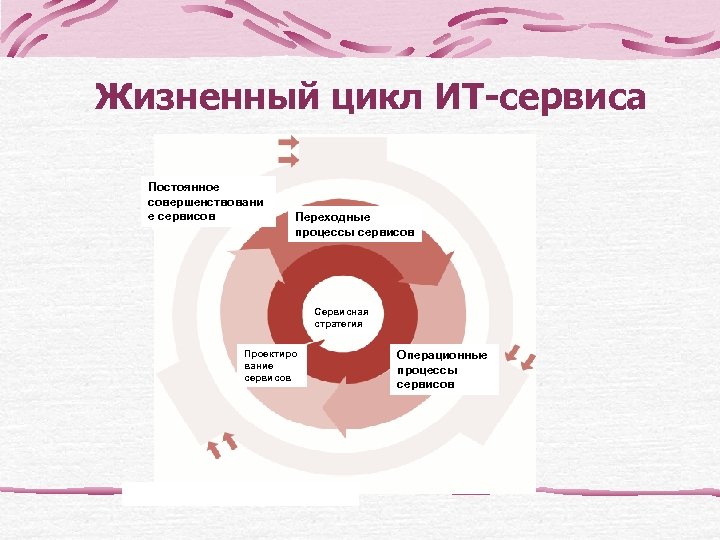 Жизненный цикл ИТ-сервиса Постоянное совершенствовани е сервисов Переходные процессы сервисов Сервисная стратегия Проектиро вание