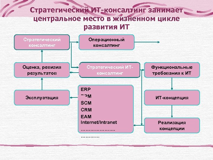 Стратегический ИТ-консалтинг занимает центральное место в жизненном цикле развития ИТ Стратегический консалтинг Оценка, ревизия