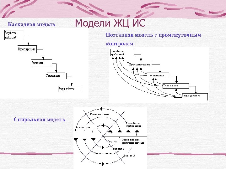 Каскадный жизненный цикл. Каскадная модель ЖЦ ИС. Каскадная модель с промежуточным контролем ЖЦ. Поэтапная модель ЖЦ С промежуточным контролем. Каскадная и спиральная модель жизненного цикла.