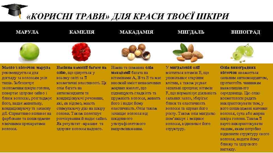  «КОРИСНІ ТРАВИ» ДЛЯ КРАСИ ТВОЄЇ ШКІРИ МАРУЛА КАМЕЛІЯ МАКАДАМІЯ МИГДАЛЬ ВИНОГРАД Масло з