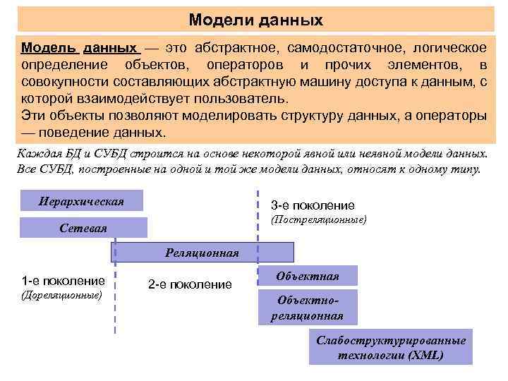 Модели данных Модель данных — это абстрактное, самодостаточное, логическое определение объектов, операторов и прочих