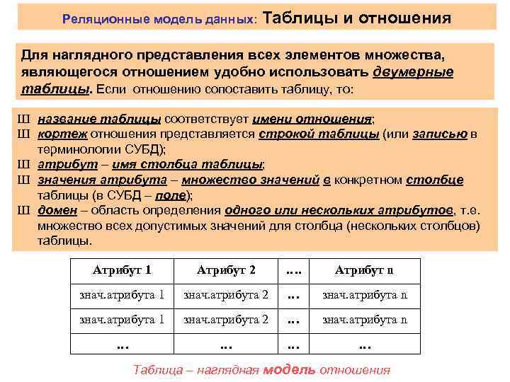 Реляционные модель данных: Таблицы и отношения Для наглядного представления всех элементов множества, являющегося отношением