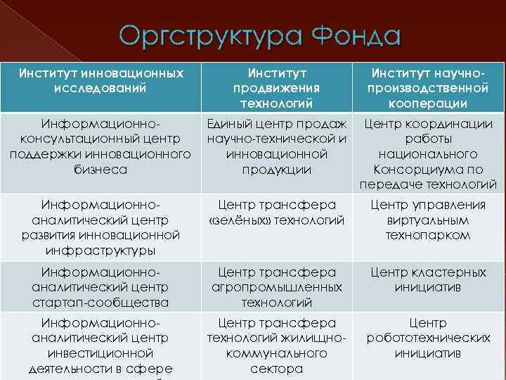 Оргструктура Фонда Институт инновационных исследований Институт продвижения технологий Институт научнопроизводственной кооперации Информационноконсультационный центр поддержки