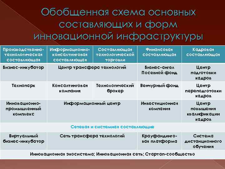 Обобщенная схема основных составляющих и форм инновационной инфраструктуры Производственнотехнологическая составляющая Бизнес-инкубатор Технопарк Инновационнопромышленный комплекс