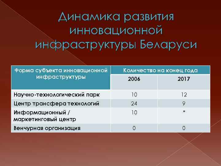 Динамика развития инновационной инфраструктуры Беларуси Форма субъекта инновационной инфраструктуры Количество на конец года 2006