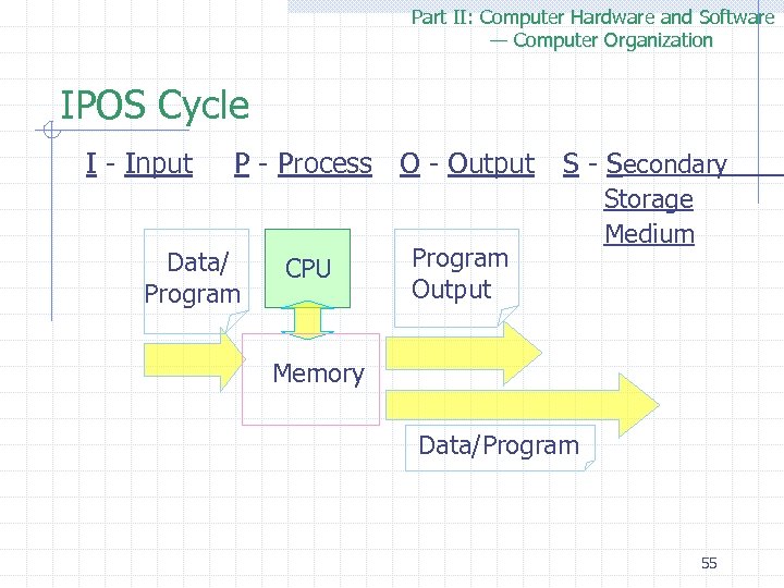 Part II: Computer Hardware and Software — Computer Organization IPOS Cycle I - Input