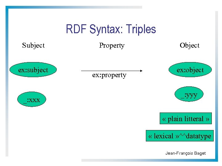 RDF Syntax: Triples Subject ex: subject _: xxx Property ex: property Object ex: object