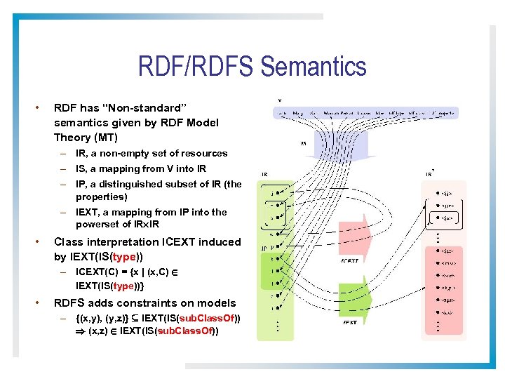 RDF/RDFS Semantics • RDF has “Non-standard” semantics given by RDF Model Theory (MT) –