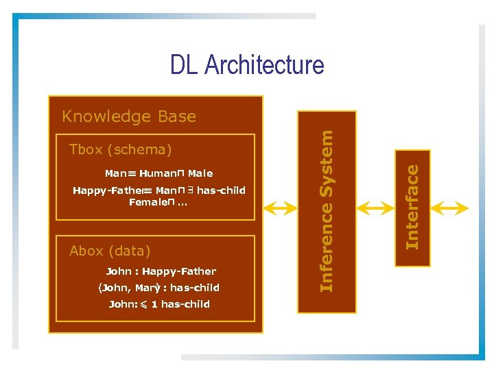 DL Architecture Man ´ Human u Male Happy-Father Man u 9 has-child ´ Female